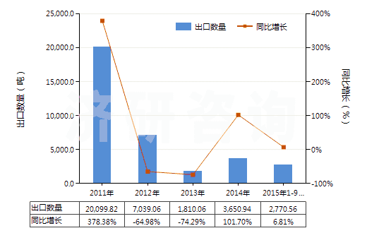 2011-2015年9月中國其他礦物氮肥及化學(xué)氮肥(HS31029090)出口量及增速統(tǒng)計(jì)